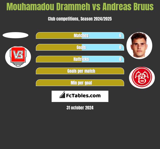 Mouhamadou Drammeh vs Andreas Bruus h2h player stats