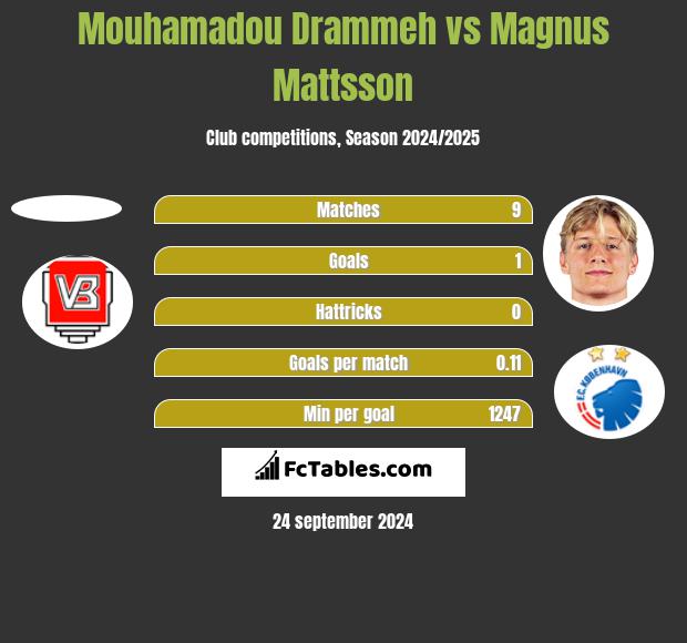 Mouhamadou Drammeh vs Magnus Mattsson h2h player stats