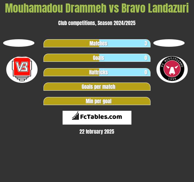 Mouhamadou Drammeh vs Bravo Landazuri h2h player stats