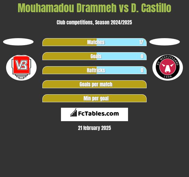 Mouhamadou Drammeh vs D. Castillo h2h player stats