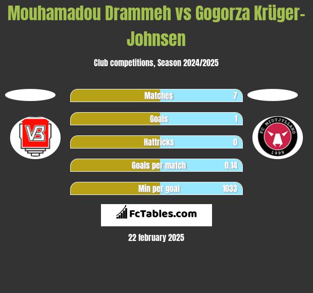 Mouhamadou Drammeh vs Gogorza Krüger-Johnsen h2h player stats