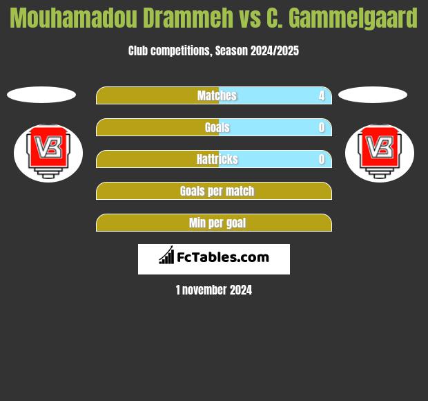 Mouhamadou Drammeh vs C. Gammelgaard h2h player stats