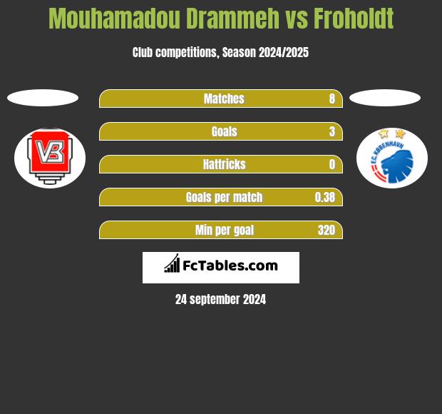 Mouhamadou Drammeh vs Froholdt h2h player stats