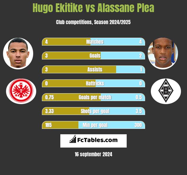 Hugo Ekitike vs Alassane Plea h2h player stats