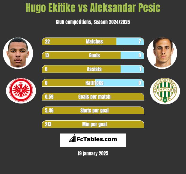 Hugo Ekitike vs Aleksandar Pesic h2h player stats