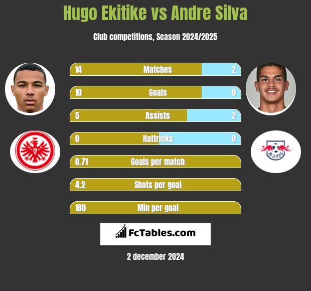 Hugo Ekitike vs Andre Silva h2h player stats