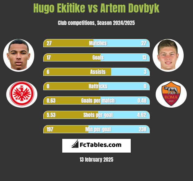 Hugo Ekitike vs Artem Dowbyk h2h player stats