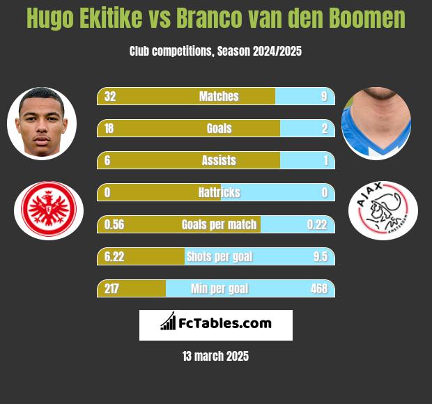 Hugo Ekitike vs Branco van den Boomen h2h player stats