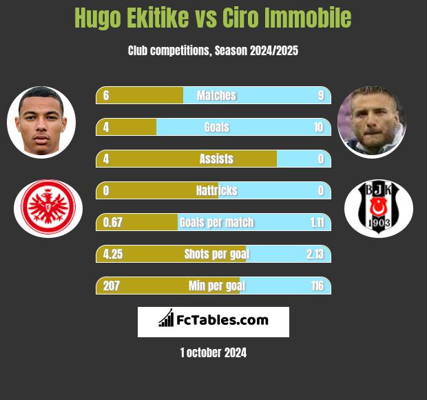 Hugo Ekitike vs Ciro Immobile h2h player stats