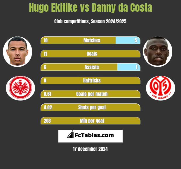 Hugo Ekitike vs Danny da Costa h2h player stats