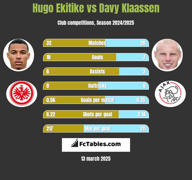 Hugo Ekitike vs Davy Klaassen h2h player stats