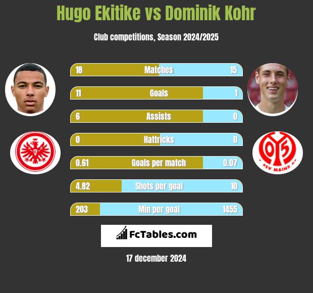 Hugo Ekitike vs Dominik Kohr h2h player stats