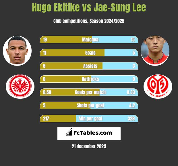 Hugo Ekitike vs Jae-Sung Lee h2h player stats