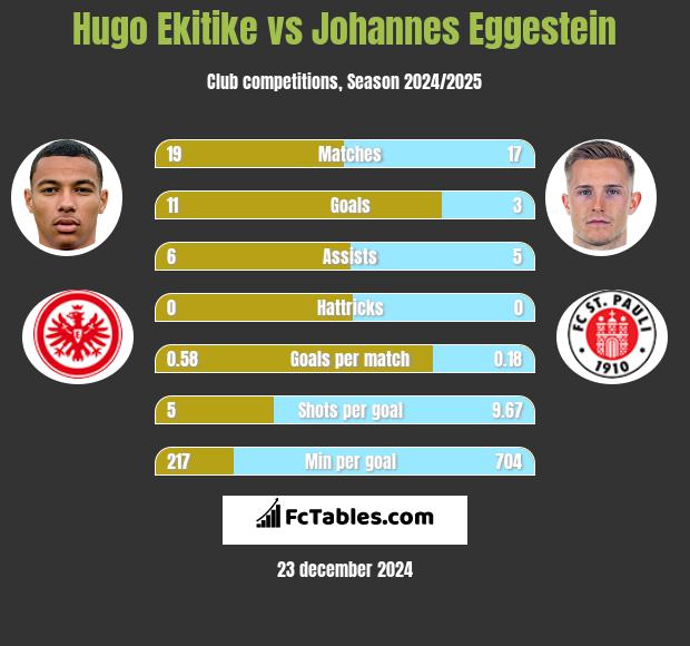 Hugo Ekitike vs Johannes Eggestein h2h player stats