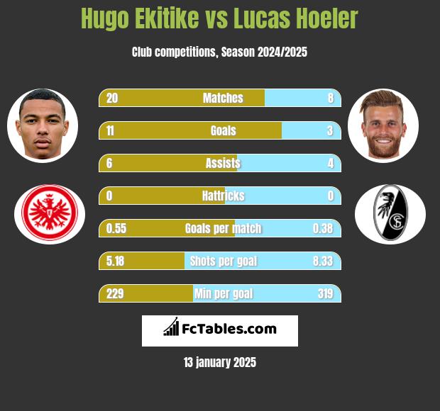 Hugo Ekitike vs Lucas Hoeler h2h player stats