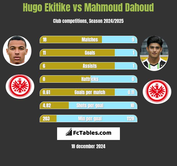 Hugo Ekitike vs Mahmoud Dahoud h2h player stats