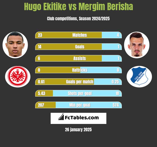 Hugo Ekitike vs Mergim Berisha h2h player stats