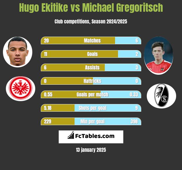 Hugo Ekitike vs Michael Gregoritsch h2h player stats