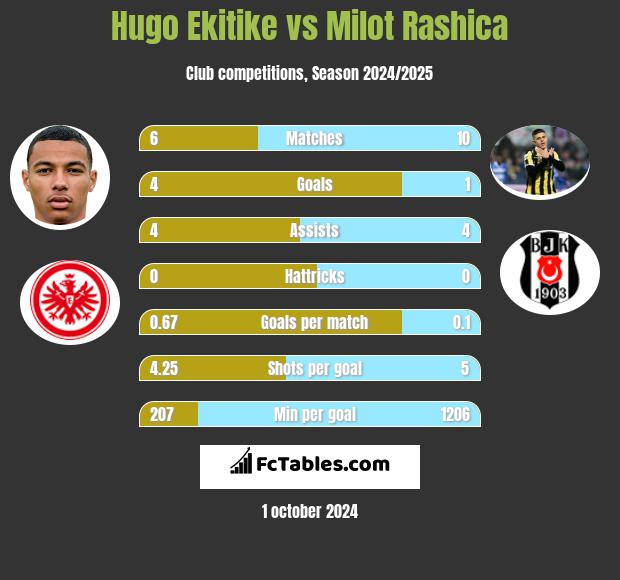 Hugo Ekitike vs Milot Rashica h2h player stats