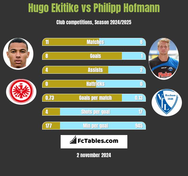 Hugo Ekitike vs Philipp Hofmann h2h player stats