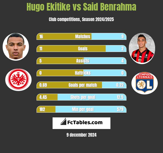 Hugo Ekitike vs Said Benrahma h2h player stats