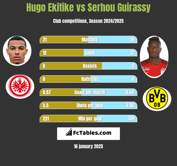 Hugo Ekitike vs Serhou Guirassy h2h player stats