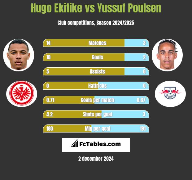 Hugo Ekitike vs Yussuf Poulsen h2h player stats