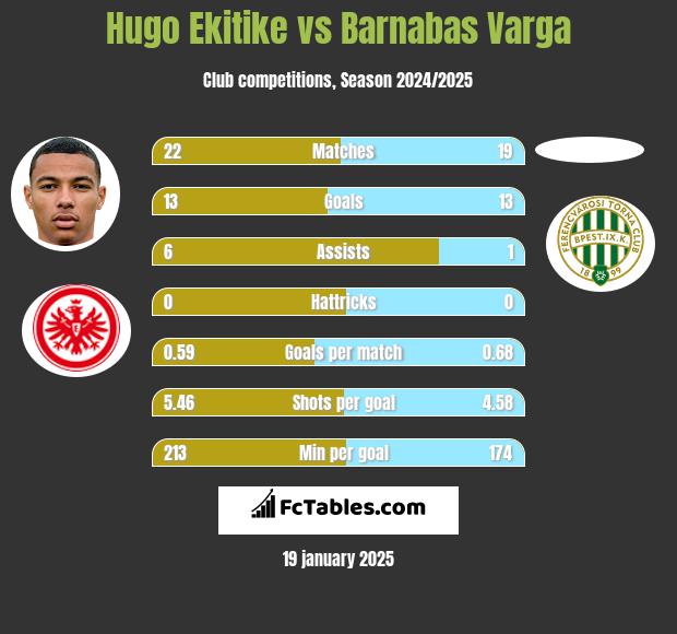 Hugo Ekitike vs Barnabas Varga h2h player stats