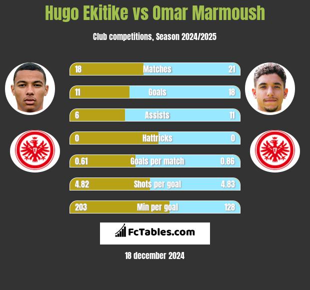 Hugo Ekitike vs Omar Marmoush h2h player stats