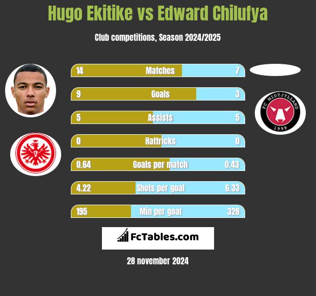 Hugo Ekitike vs Edward Chilufya h2h player stats