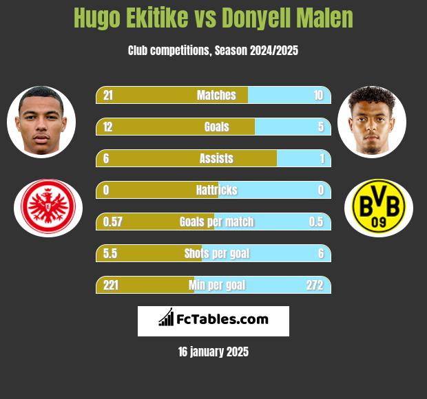 Hugo Ekitike vs Donyell Malen h2h player stats