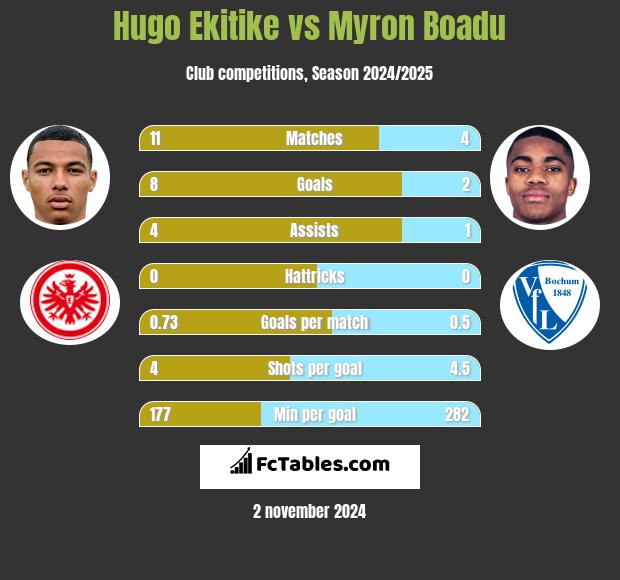 Hugo Ekitike vs Myron Boadu h2h player stats