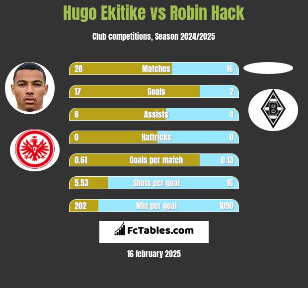 Hugo Ekitike vs Robin Hack h2h player stats