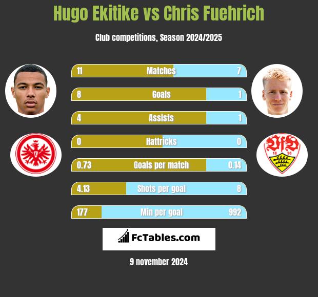 Hugo Ekitike vs Chris Fuehrich h2h player stats