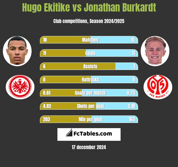 Hugo Ekitike vs Jonathan Burkardt h2h player stats