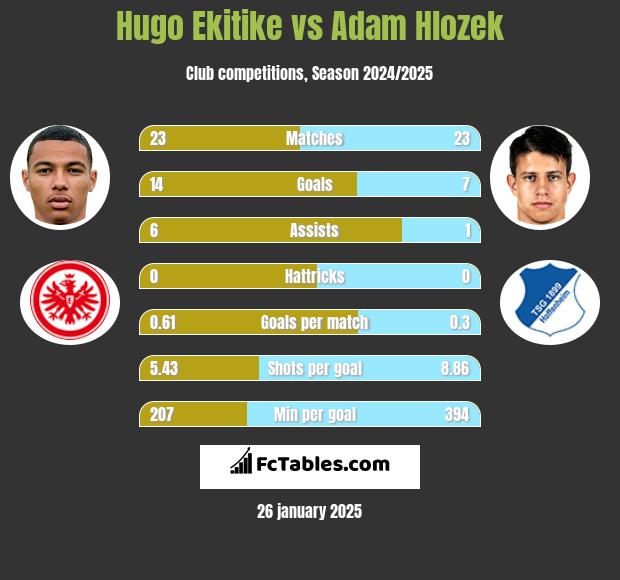 Hugo Ekitike vs Adam Hlozek h2h player stats