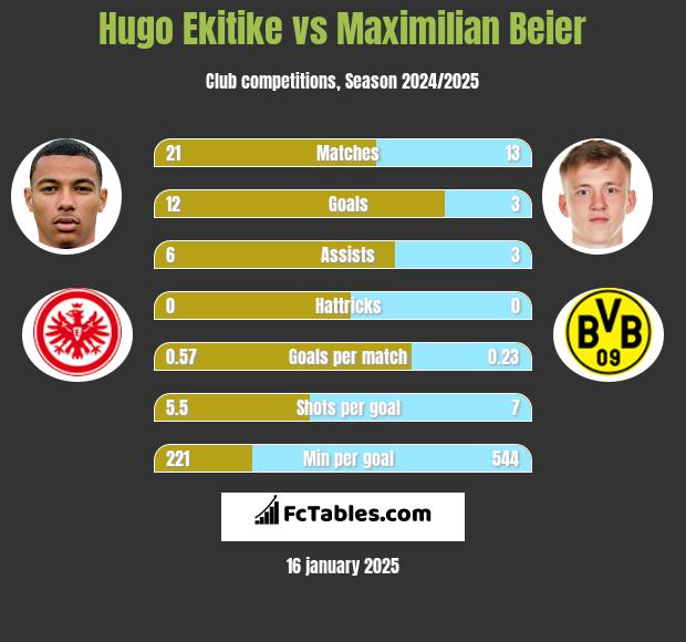 Hugo Ekitike vs Maximilian Beier h2h player stats