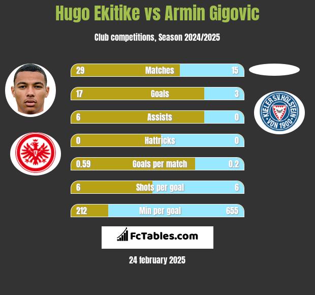 Hugo Ekitike vs Armin Gigovic h2h player stats