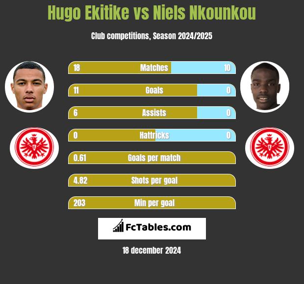 Hugo Ekitike vs Niels Nkounkou h2h player stats