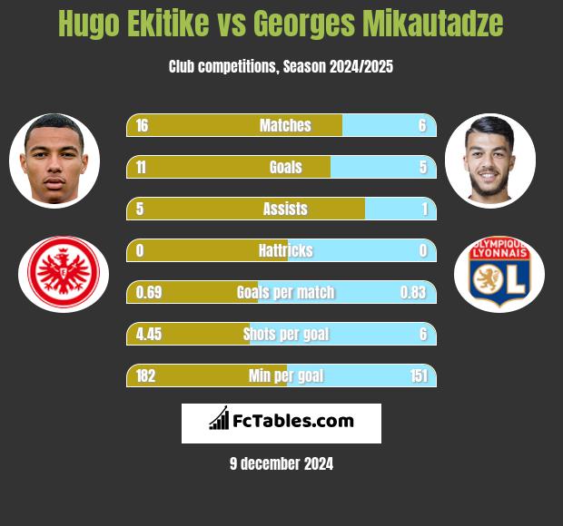 Hugo Ekitike vs Georges Mikautadze h2h player stats