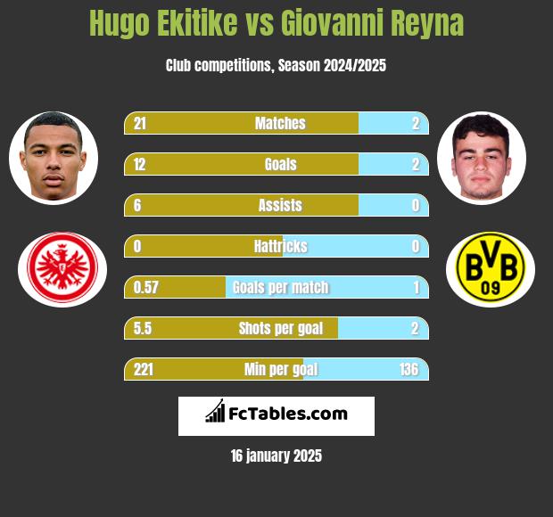 Hugo Ekitike vs Giovanni Reyna h2h player stats