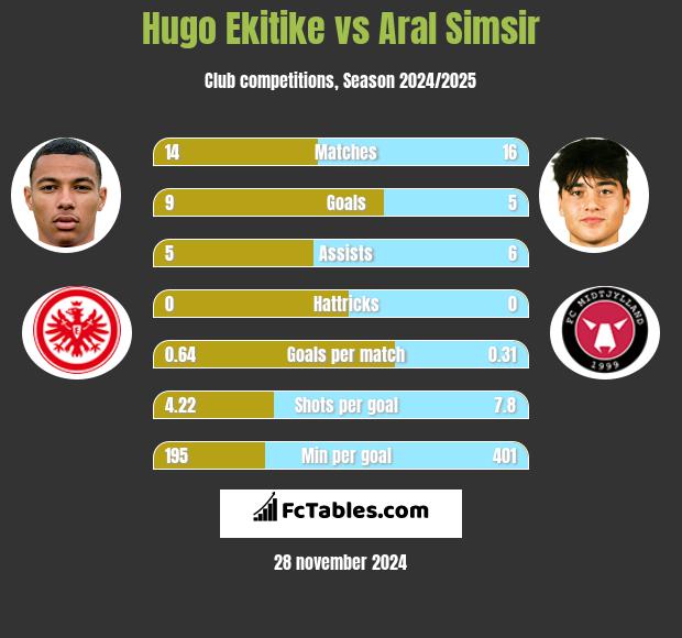 Hugo Ekitike vs Aral Simsir h2h player stats