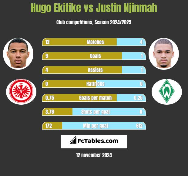 Hugo Ekitike vs Justin Njinmah h2h player stats