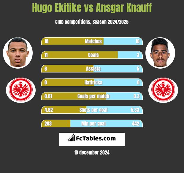 Hugo Ekitike vs Ansgar Knauff h2h player stats