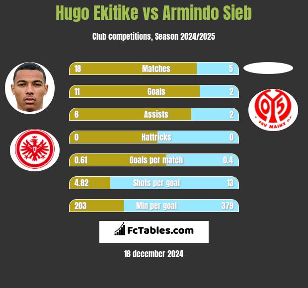 Hugo Ekitike vs Armindo Sieb h2h player stats