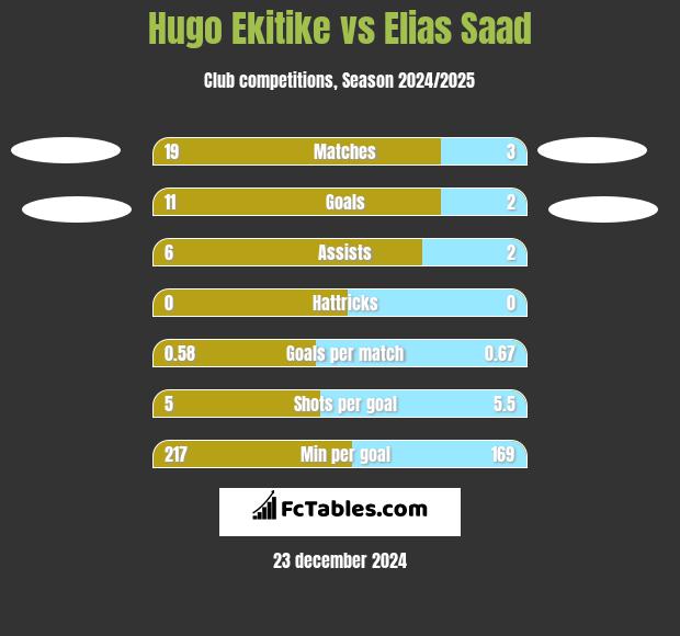 Hugo Ekitike vs Elias Saad h2h player stats