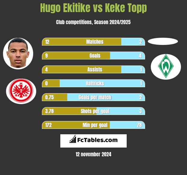 Hugo Ekitike vs Keke Topp h2h player stats