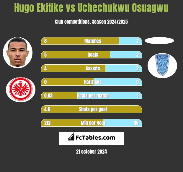 Hugo Ekitike vs Uchechukwu Osuagwu h2h player stats