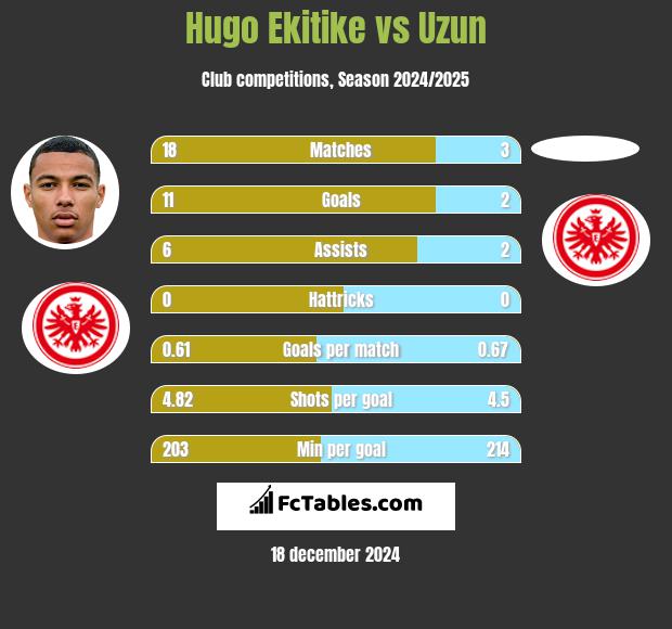 Hugo Ekitike vs Uzun h2h player stats