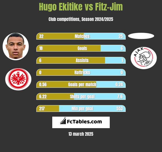 Hugo Ekitike vs Fitz-Jim h2h player stats